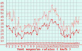 Courbe de la force du vent pour Rouen (76)