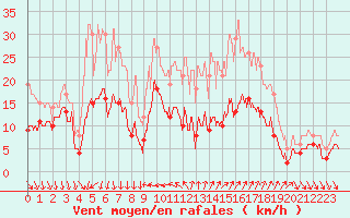 Courbe de la force du vent pour Nmes - Courbessac (30)
