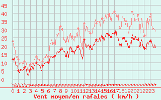 Courbe de la force du vent pour Lannion (22)