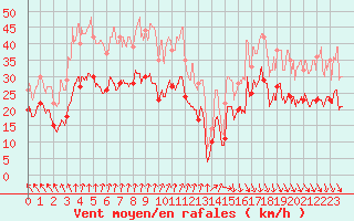 Courbe de la force du vent pour Lyon - Saint-Exupry (69)