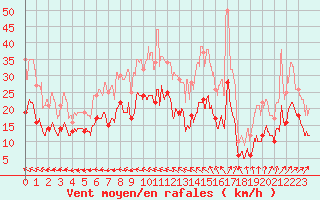 Courbe de la force du vent pour Le Havre - Octeville (76)