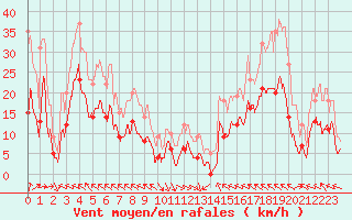 Courbe de la force du vent pour Courpire (63)