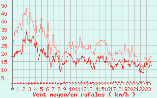 Courbe de la force du vent pour Ile de Groix (56)