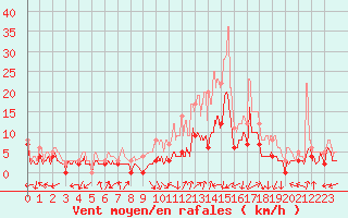 Courbe de la force du vent pour Bergerac (24)