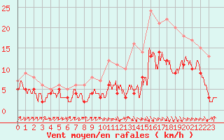 Courbe de la force du vent pour Bergerac (24)