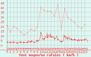 Courbe de la force du vent pour Chteau-Chinon (58)