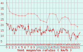 Courbe de la force du vent pour Nancy - Ochey (54)