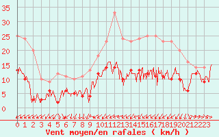 Courbe de la force du vent pour Troyes (10)