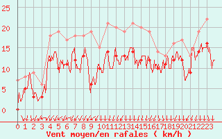 Courbe de la force du vent pour Valence (26)