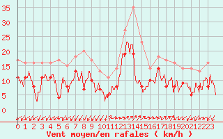 Courbe de la force du vent pour Ajaccio - Campo dell