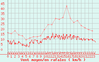 Courbe de la force du vent pour Melun (77)