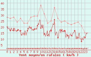 Courbe de la force du vent pour Lorient (56)
