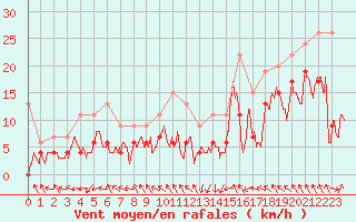 Courbe de la force du vent pour Nancy - Ochey (54)