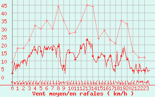 Courbe de la force du vent pour Aubenas - Lanas (07)