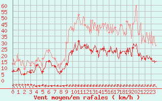 Courbe de la force du vent pour Toulouse-Francazal (31)