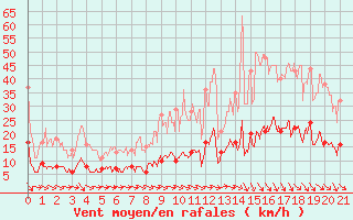 Courbe de la force du vent pour Angers-Marc (49)
