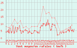 Courbe de la force du vent pour Rodez (12)