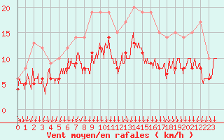 Courbe de la force du vent pour Nancy - Ochey (54)