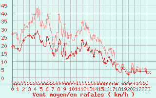 Courbe de la force du vent pour Orange (84)