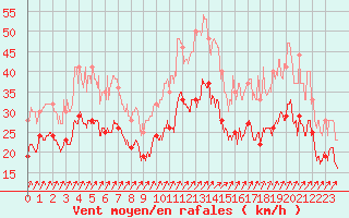 Courbe de la force du vent pour Orlans (45)