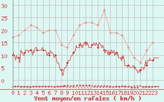 Courbe de la force du vent pour Solenzara - Base arienne (2B)