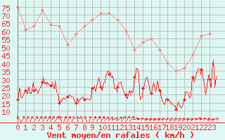 Courbe de la force du vent pour Cap de la Hve (76)