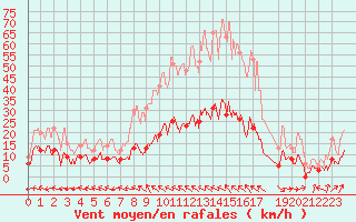 Courbe de la force du vent pour Villeneuve-sur-Lot (47)