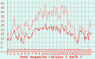 Courbe de la force du vent pour Rollainville (88)