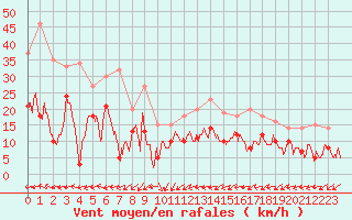 Courbe de la force du vent pour Argentan (61)