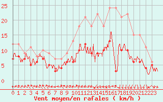 Courbe de la force du vent pour Caen (14)