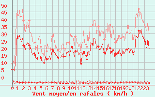 Courbe de la force du vent pour Toulouse-Francazal (31)