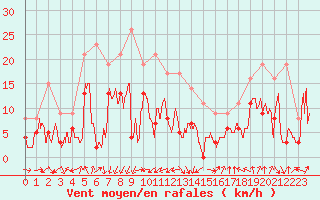 Courbe de la force du vent pour Chambry / Aix-Les-Bains (73)