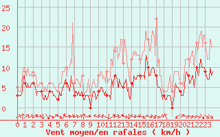 Courbe de la force du vent pour Le Puy - Loudes (43)