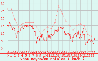 Courbe de la force du vent pour Beauvais (60)