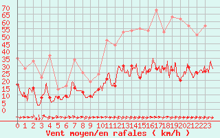 Courbe de la force du vent pour Brest (29)