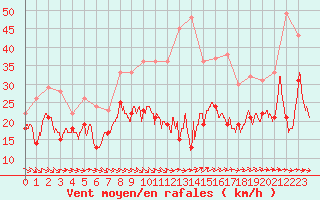 Courbe de la force du vent pour Istres (13)