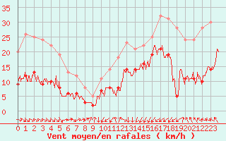 Courbe de la force du vent pour Ploumanac