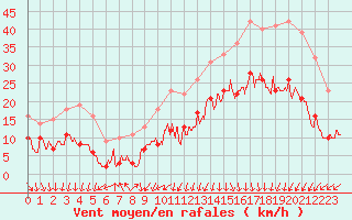 Courbe de la force du vent pour Dinard (35)