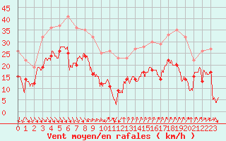 Courbe de la force du vent pour Ste (34)