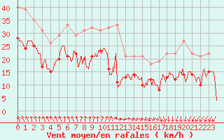 Courbe de la force du vent pour Cap de la Hve (76)