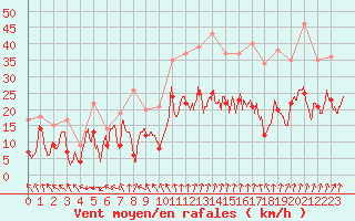 Courbe de la force du vent pour Reims-Prunay (51)