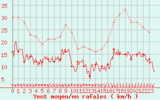 Courbe de la force du vent pour Limoges (87)