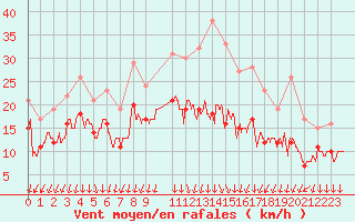 Courbe de la force du vent pour Chambry / Aix-Les-Bains (73)