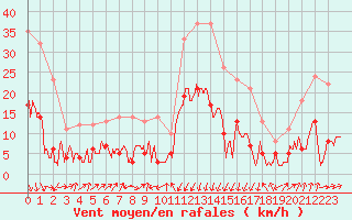 Courbe de la force du vent pour Formigures (66)