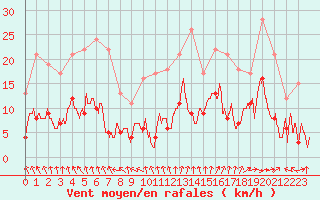 Courbe de la force du vent pour Bernires-sur-Mer (14)