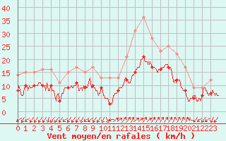 Courbe de la force du vent pour Ajaccio - Campo dell