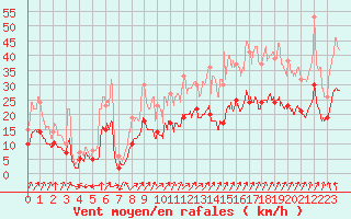 Courbe de la force du vent pour Lorient (56)