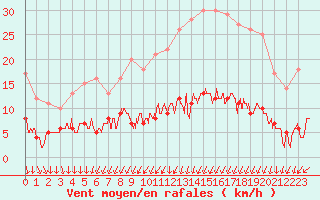 Courbe de la force du vent pour Langres (52) 