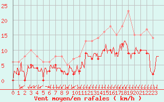 Courbe de la force du vent pour Le Bourget (93)