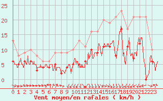 Courbe de la force du vent pour Dinard (35)